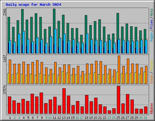Daily usage for March 2024
