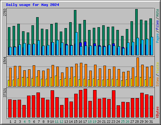 Daily usage for May 2024
