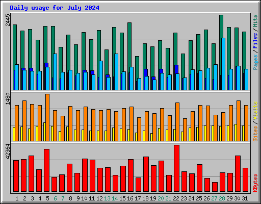 Daily usage for July 2024