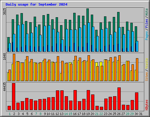 Daily usage for September 2024