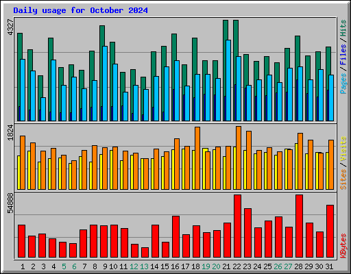 Daily usage for October 2024