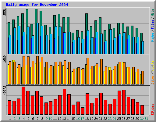 Daily usage for November 2024