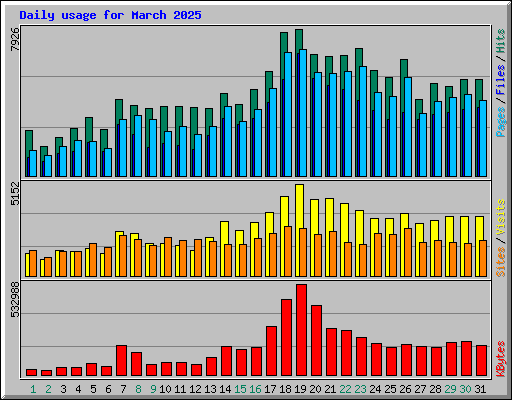 Daily usage for March 2025
