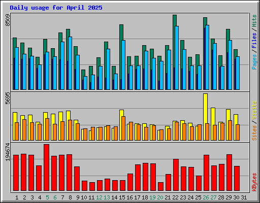 Daily usage for April 2025