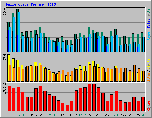 Daily usage for May 2025