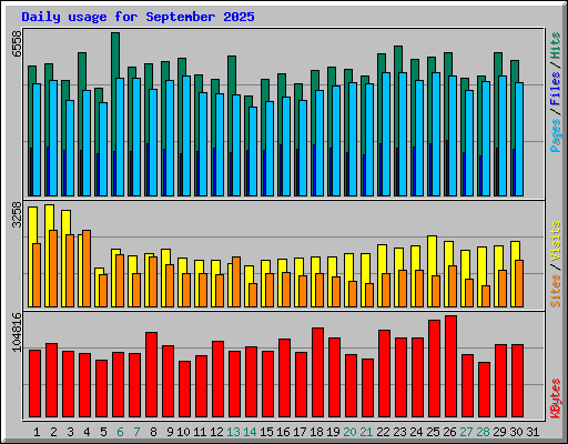 Daily usage for September 2025