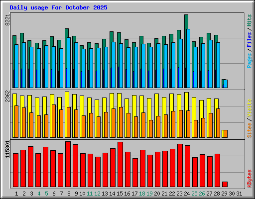 Daily usage for October 2025