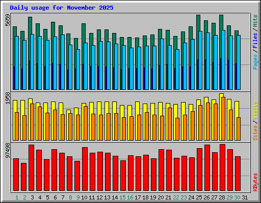 Daily usage for November 2025