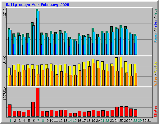 Daily usage for February 2026