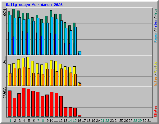 Daily usage for March 2026