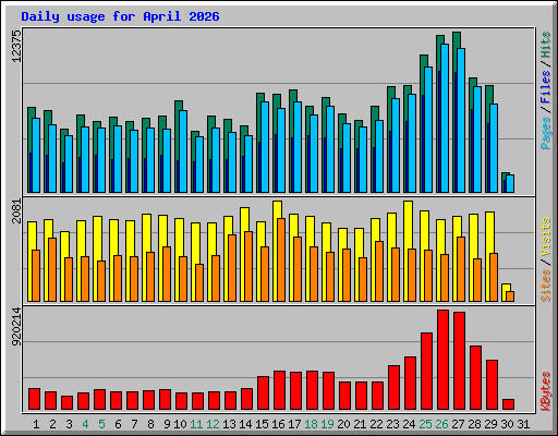 Daily usage for April 2026