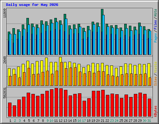 Daily usage for May 2026