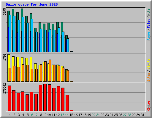 Daily usage for June 2026