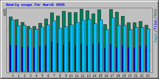 Hourly usage for March 2026