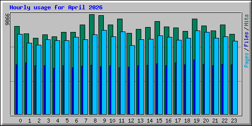 Hourly usage for April 2026