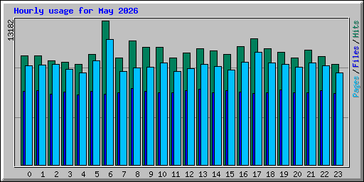Hourly usage for May 2026