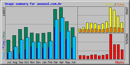 Usage summary for axxonal.com.br
